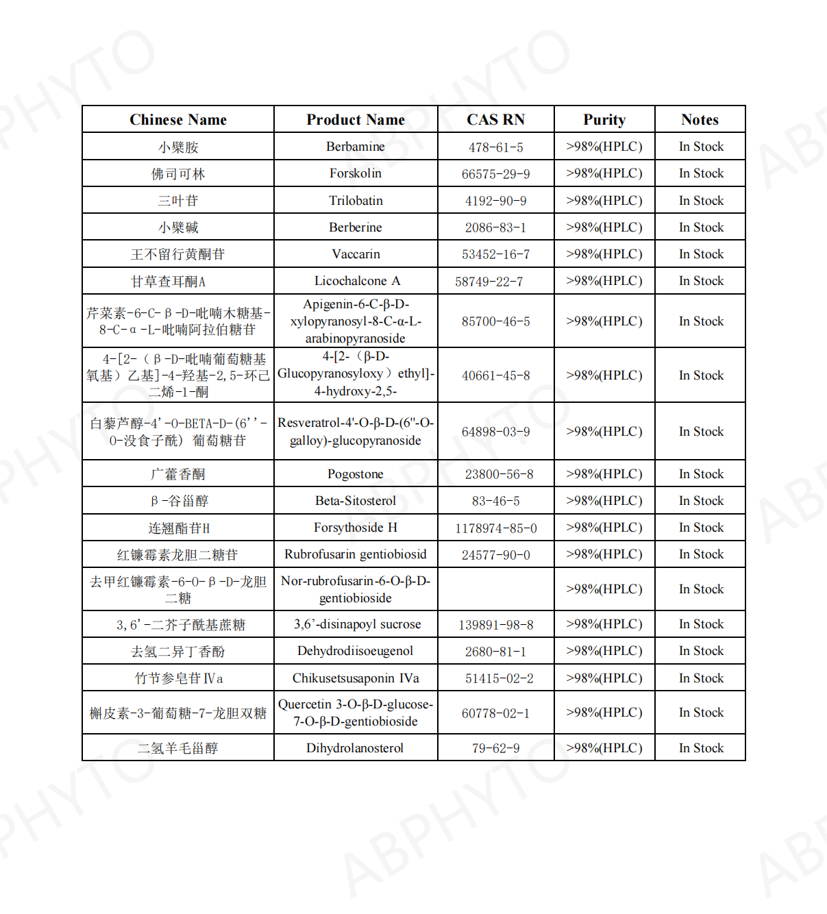 New Compounds Isolated by Our lab in Sep,2022 - Chengdu Alfa ...